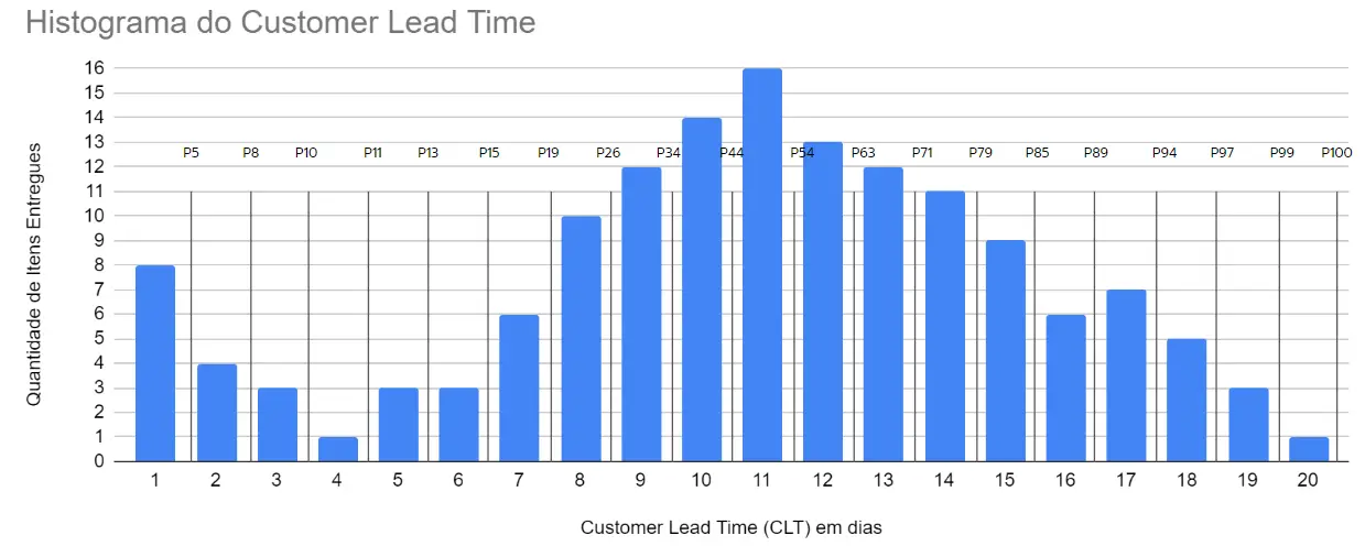 Percentil em um Histograma de Customer Lead Time