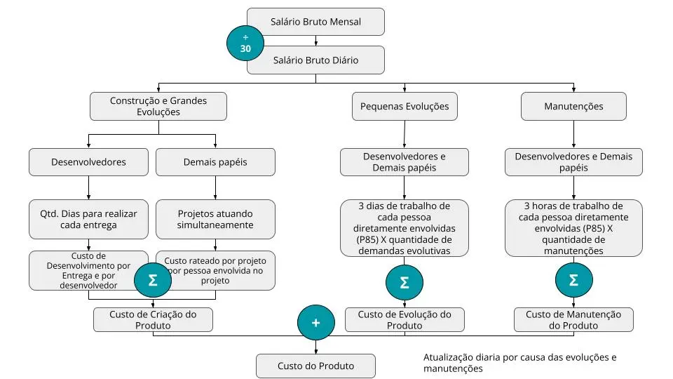 Fluxograma do modelo de precificação de software mostrando como o salário bruto diário é distribuído entre construção, pequenas evoluções e manutenções para calcular o custo final do produto.
