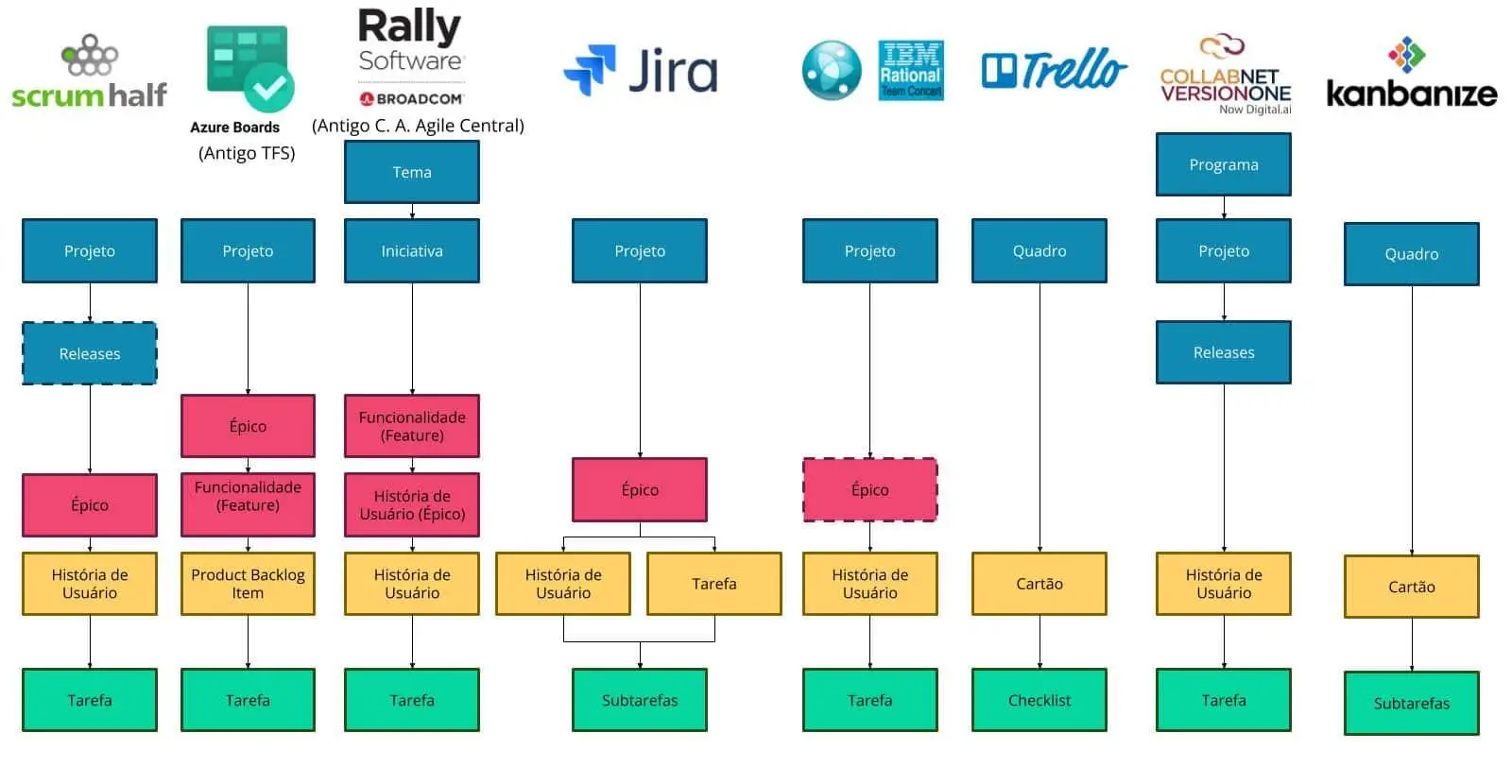 Product Backlog: Épico, História de Usuário e Tarefas