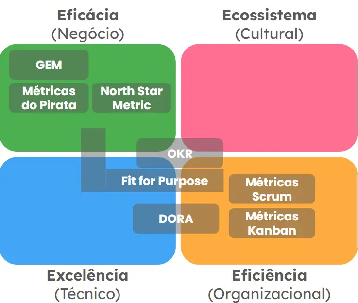 Mostrando como as abordagens de métricas se encaixam dentro das 4 Áreas de domínio da Agilidade. GEM, Métricas do Pirata e North Star Metric estão totalmente contidas por Eficácia (Negócio). OKR (Toma os 4 domínios). Fit for Purpose pega os domínios de Eficácia (Negócio), Excelência (Técnico) e Eficiência (organizacional). Métricas Scrum e Métricas Kanban estão inteiramente contidos em Eficiência (Organizacional). DORA está em Excelência (Técnico) e Eficiência (Organizacional)
