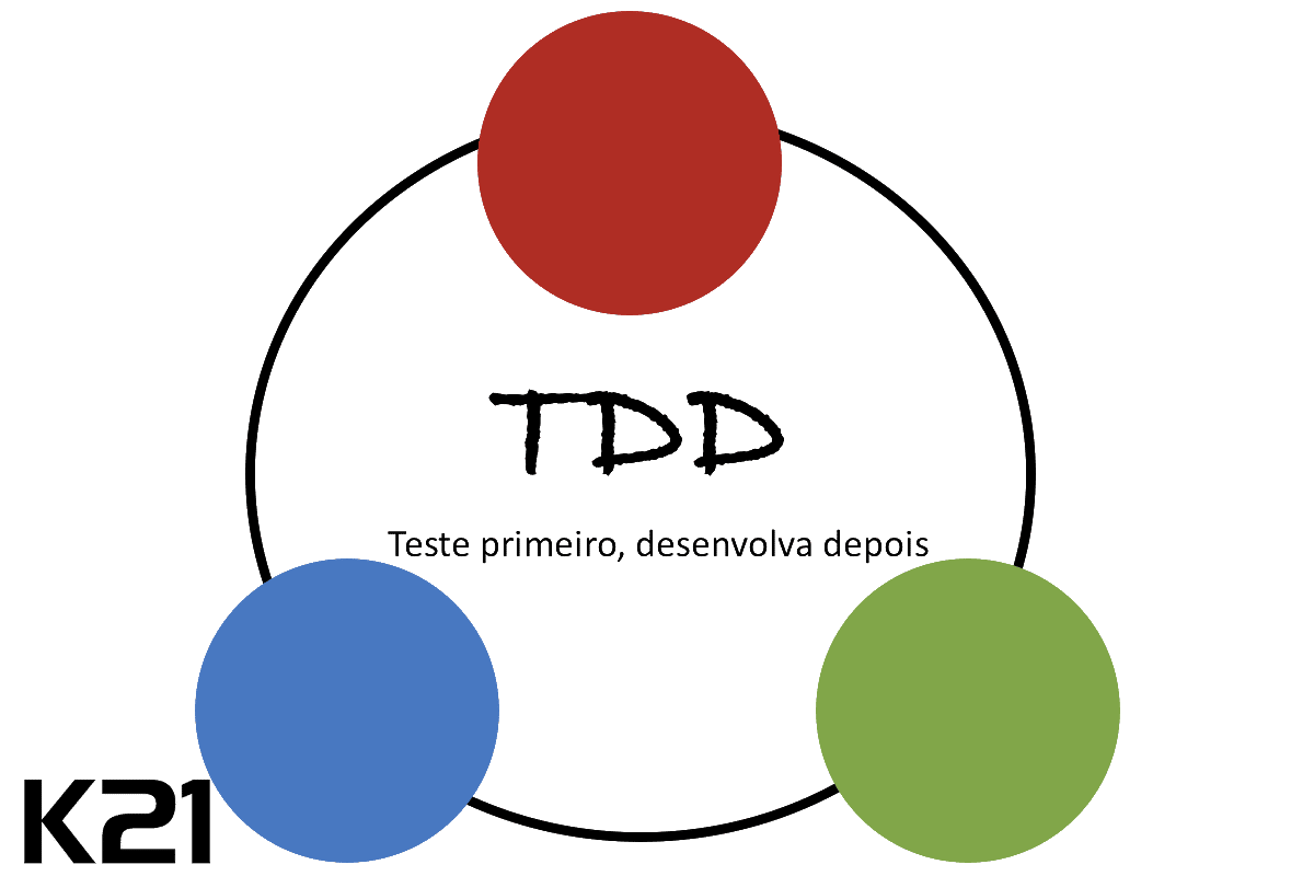 Test Drive Development TDD