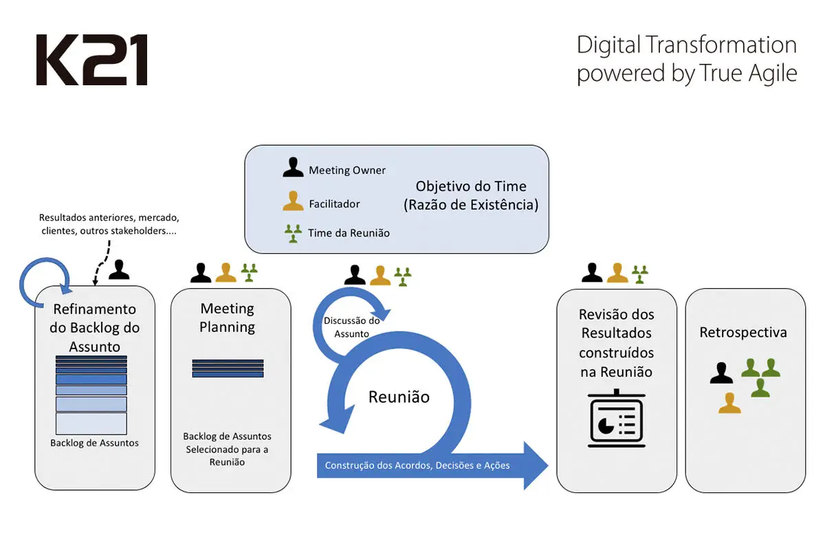Reuniões mais eficientes com Scrum