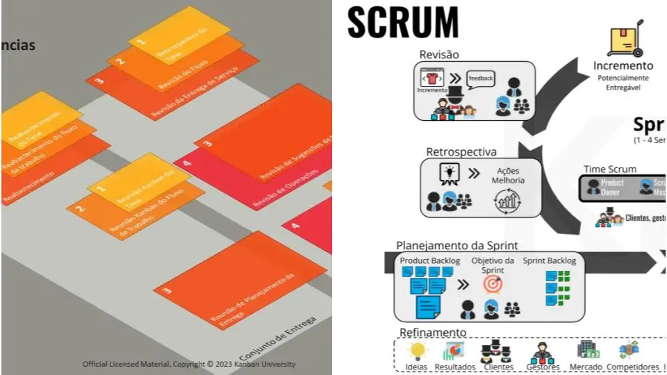 Imagem dividida com algumas reuniões do Scrum e outras reuniões do Kanban