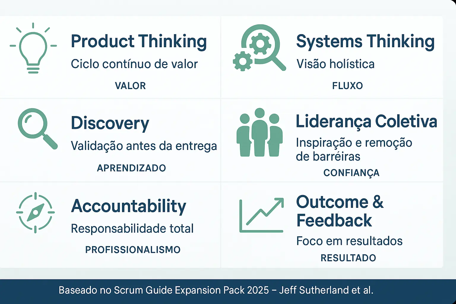 Infográfico com a Representação do Scrum Guide Expansion Pack em paisagem dividido em seis painéis horizontais, cada um com um ícone, título, subtítulo e palavra-chave: Ícone de lâmpada – Título: "Product Thinking" – Subtexto: "Ciclo contínuo de valor" – Palavra-chave: "VALOR". Ícone de engrenagens conectadas – Título: "Systems Thinking" – Subtexto: "Visão holística" – Palavra-chave: "FLUXO". Ícone de lupa – Título: "Discovery" – Subtexto: "Validação antes da entrega" – Palavra-chave: "APRENDIZADO". Ícone de grupo de pessoas – Título: "Liderança Coletiva" – Subtexto: "Inspiração e remoção de barreiras" – Palavra-chave: "CONFIANÇA". Ícone de bússola – Título: "Accountability" – Subtexto: "Responsabilidade total" – Palavra-chave: "PROFISSIONALISMO". Ícone de gráfico crescente – Título: "Outcome & Feedback" – Subtexto: "Foco em resultados" – Palavra-chave: "RESULTADO". Rodapé azul com o texto: “Baseado no Scrum Guide Expansion Pack 2025 – Jeff Sutherland et al.”. Paleta de cores em azul claro, verde e cinza, com fontes sem serifa.