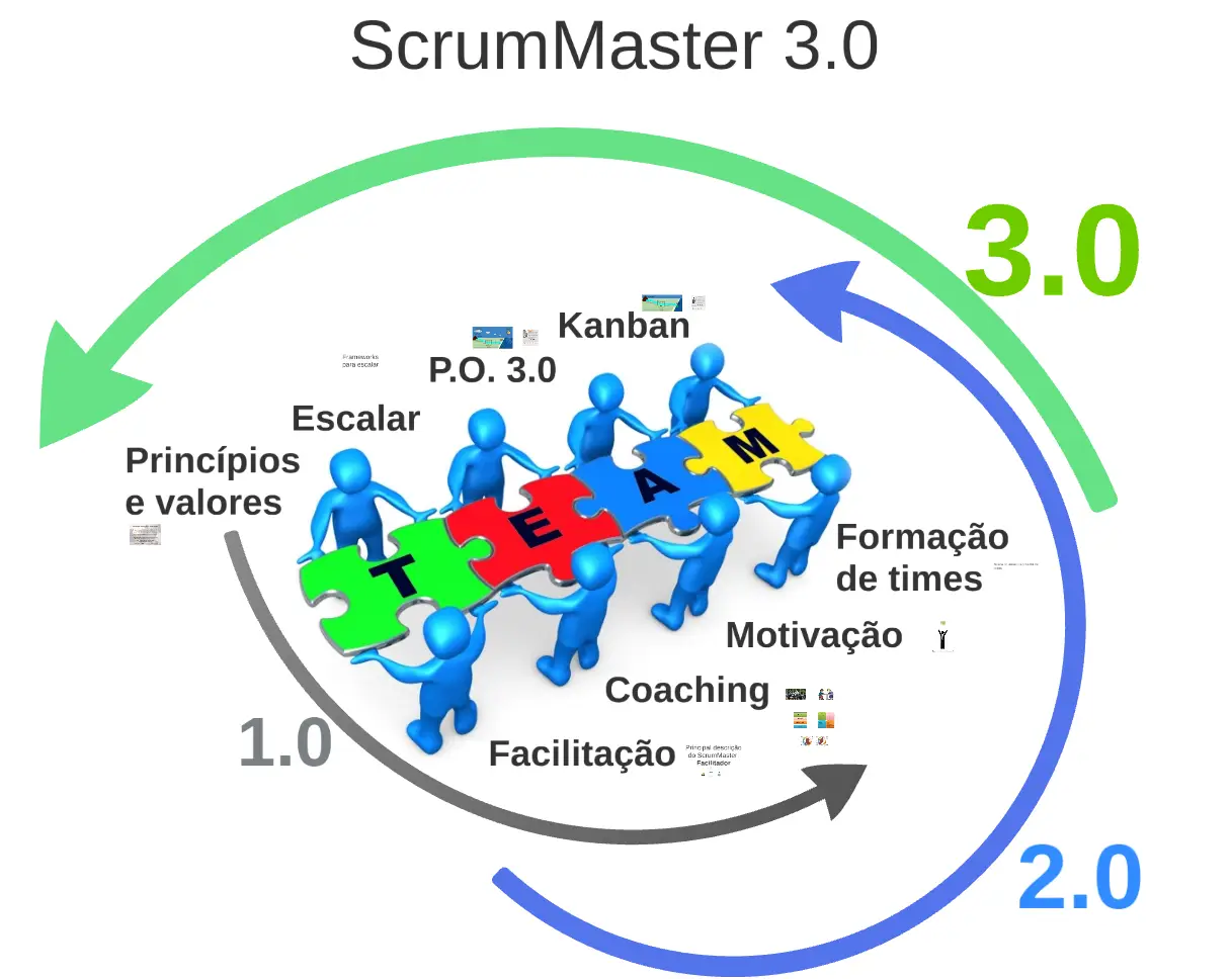 Diagrama circular que representa a evolução do papel do Scrum Master em três estágios: 1.0, 2.0 e 3.0. No centro, figuras humanas em 3D, de cor azul, montam juntas um quebra-cabeça colorido que forma a palavra TEAM. Ao redor do círculo cinza, que corresponde ao Scrum Master 1.0, aparecem termos como Princípios e valores, Facilitação, Coaching e Escalar. Um segundo arco azul, identificado como 2.0, aponta para a ampliação de atuação com foco em times, motivação e formação de equipes. O terceiro arco, em verde, marcado como 3.0, indica expansão para Kanban, P.O. 3.0 e atuação sistêmica mais ampla. A imagem transmite a ideia de progressão de responsabilidade: de facilitador inicial, para líder de alto impacto e finalmente um Scrum Master que atua de forma estratégica em cultura, escalabilidade e fluxo organizacional.