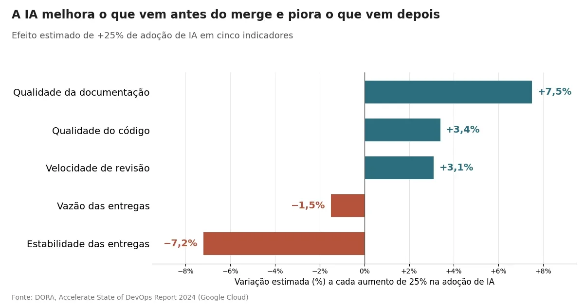 Gráfico de barras em teal com a variação estimada de cinco indicadores para cada aumento de 25% na adoção de IA, segundo o relatório DORA 2024: qualidade da documentação sobe 7,5%, qualidade do código sobe 3,4%, velocidade de revisão sobe 3,1%, vazão das entregas cai 1,5% e estabilidade das entregas cai 7,2%.