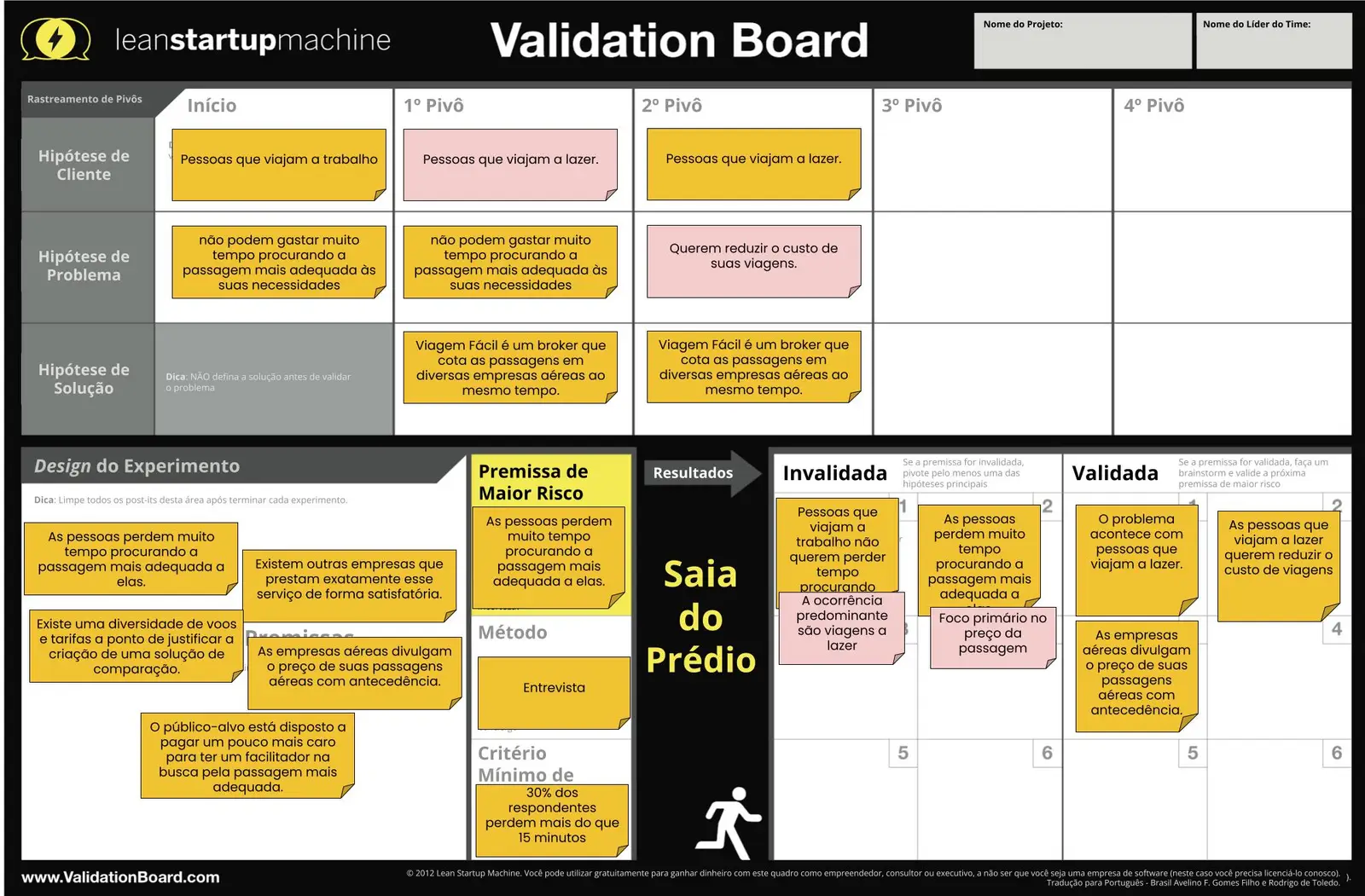 Imagem de um quadro de validação (Validation Board) da Lean Startup Machine totalmente preenchido em português. Na parte superior, há colunas para 'Início', '1º Pivô', '2º Pivô', e linhas para 'Hipótese de Cliente', 'Hipótese de Problema' e 'Hipótese de Solução'. No 'Início', a hipótese de cliente é 'Pessoas que viajam a trabalho'. No '1º Pivô' e '2º Pivô', muda para 'Pessoas que viajam a lazer'. As hipóteses de problema e solução variam, com a solução proposta sendo 'Viagem Fácil é um broker que cota passagens em diversas empresas aéreas'. A parte inferior contém uma seção de 'Design do Experimento', onde várias premissas são listadas, incluindo a premissa de maior risco. Há colunas para 'Invalidada' e 'Validada' com post-its indicando resultados de experimentos, como 'Pessoas que viajam a lazer querem reduzir o custo de viagens' na coluna de validação.