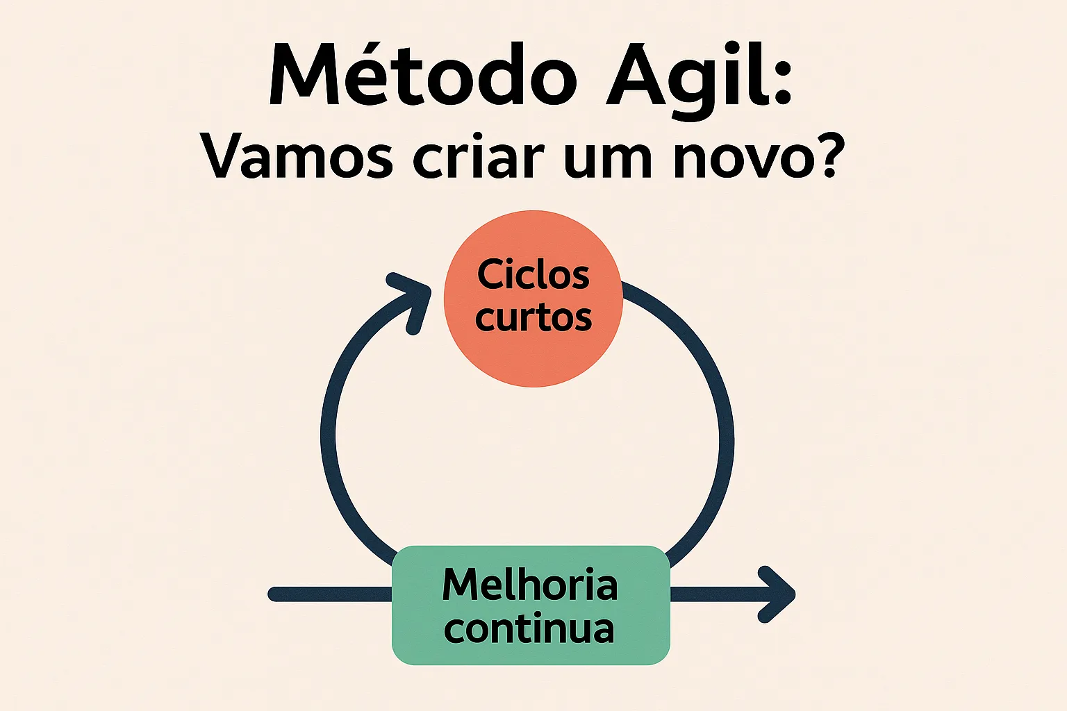Ilustração em formato paisagem mostrando o título “Método Ágil: Vamos criar um novo?” acima de um ciclo visual com duas etapas: “Ciclos curtos” e “Melhoria contínua”, conectadas por setas.